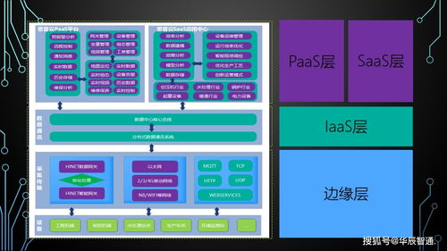 工业物联网系统是实现智能工厂和智能制造的基础